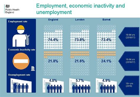 Work & Worklessness, London Unemployment .